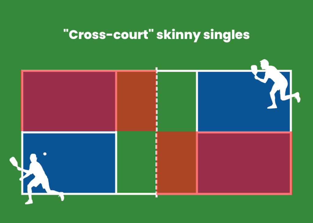Illustration of cross-court skinny singles pickleball